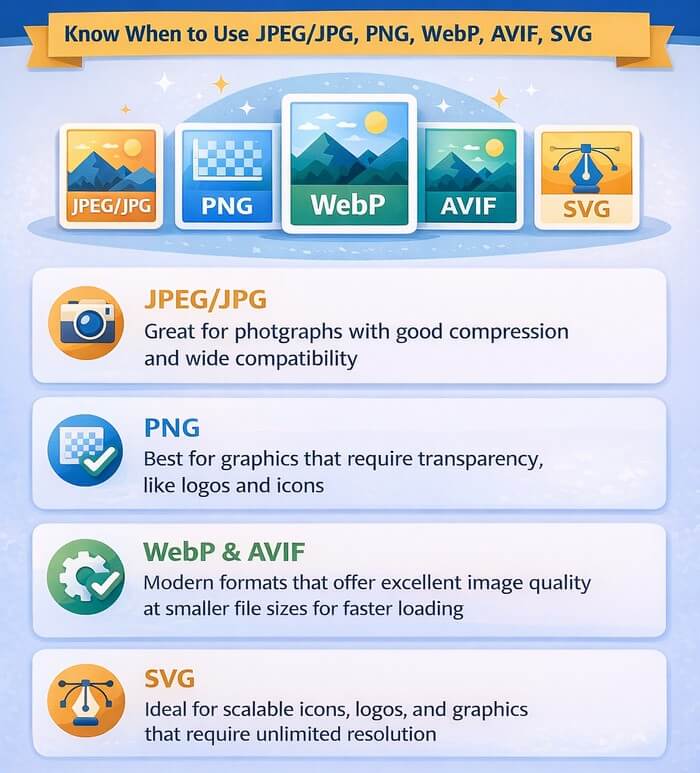 Image Formats Modern websites increasingly use WebP and AVIF because they provide smaller file sizes with excellent quality.