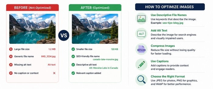 Image SEO helps search engines understand your content and can drive additional traffic through image search results.
