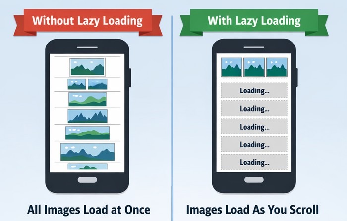Lazy Loading Without lazy loading, every image loads immediately.
With lazy loading, images load only when users scroll near them.