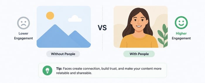 Human Faces Images with human faces consistently perform better than images without people.