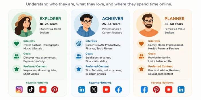 Know Your Audience Before you design anything, you need to understand who you are speaking to.
