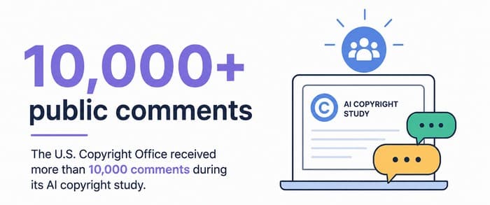 10,000 public comments 10,000+ public comments graphic showing the U.S. Copyright Office’s AI copyright study and the more than 10,000 comments it received.