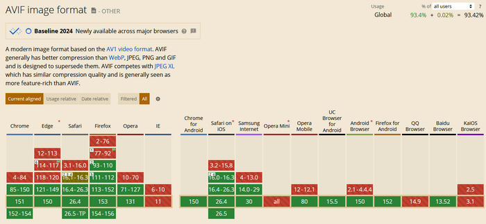 AVIF Browser Support AVIF generally has better compression than WebP, JPEG, PNG and GIF.