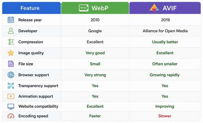 AVIF vs WebP: Quick Comparison Comparison of WebP and AVIF image formats highlighting compatibility, compression efficiency, and web performance.
