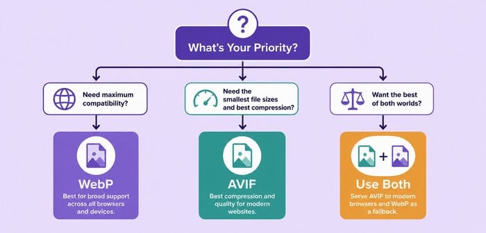 AVIF vs WebP Decision Tree AVIF vs WebP: Which one should you choose?