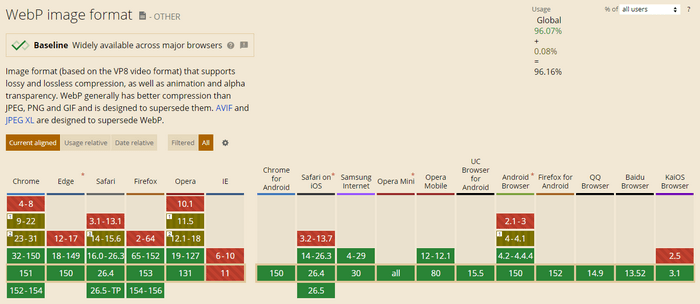 WebP Browser Support WebP generally has better compression than JPEG, PNG and GIF.