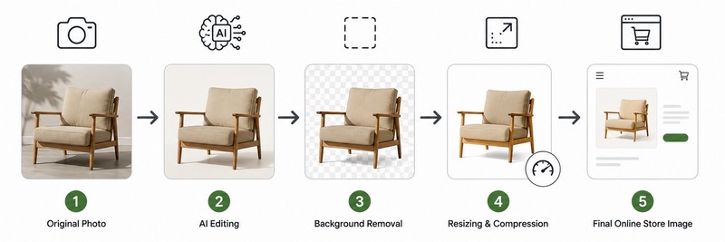 Prepare Images for E-Commerce Channels Five-step e-commerce image workflow from original photo to AI editing, background removal, compression, and final online store image.