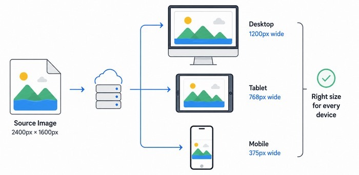 Infographic showing how optimized images improve website performance, with a laptop and smartphone displaying web pages alongside LCP, CLS, and INP performance indicators.