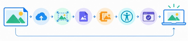 Website image optimization workflow from upload to publishing.