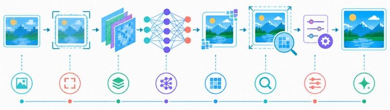 Complete AI image enhancement workflow from low-quality input through neural network processing to enhanced output.