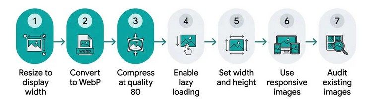 How to Use AI-Generated Images on Your Website Website image optimization workflow showing image resizing, compression, and faster loading
