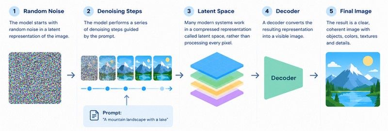 The Model Builds the Image Image showing how AI image generation works, from random noise through denoising steps and latent space to a decoder that produces a finished landscape image.