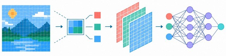 Diagram showing pixels being converted into numerical image data for AI image enhancement.